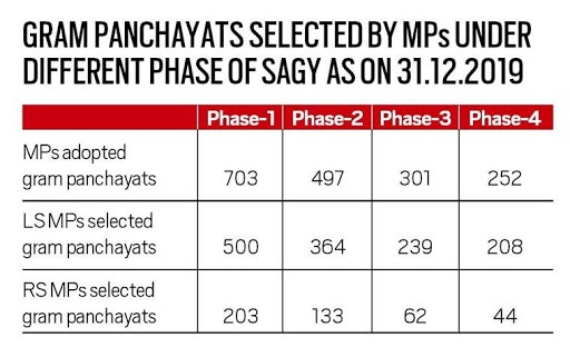 Gram-Panchayats-selected